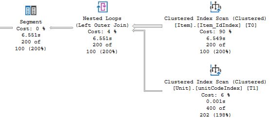 The right half of the query plan for Rudi's query. There are a Segment operator, a Nested loops and two Clustered Index Scans with the Item table being the outer table.